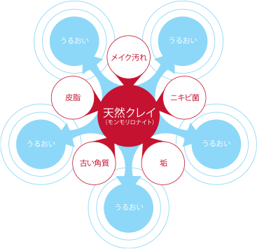 天然クレイ「モンモリロナイト」