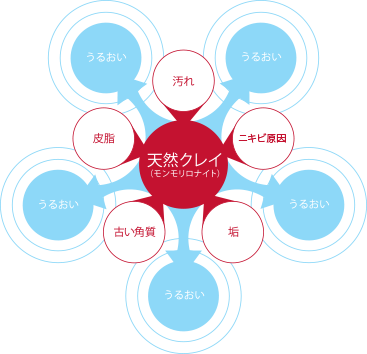 天然クレイ「モンモリロナイト」